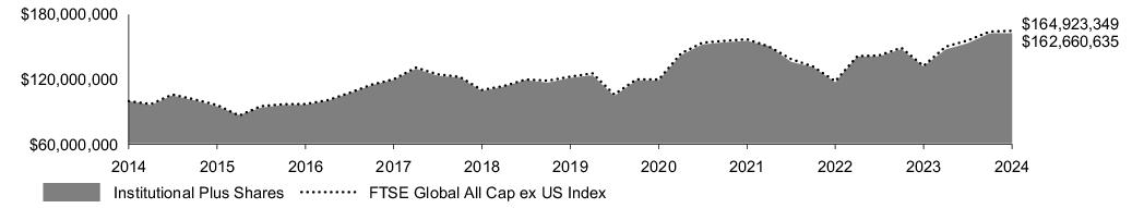 Fund Performance - Growth of 10K