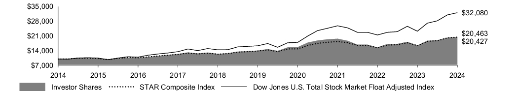 Fund Performance - Growth of 10K