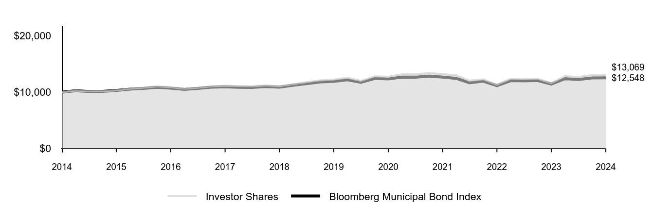 Growth of 10K Chart