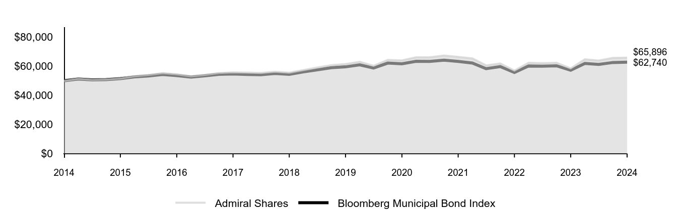 Growth of 10K Chart