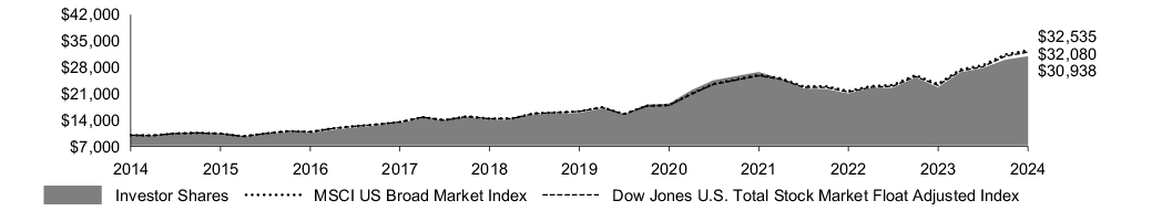 Fund Performance - Growth of 10K