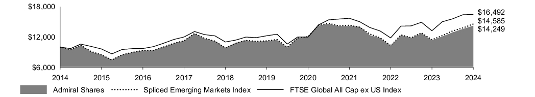 Fund Performance - Growth of 10K