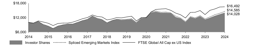 Fund Performance - Growth of 10K