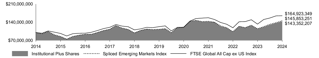 Fund Performance - Growth of 10K