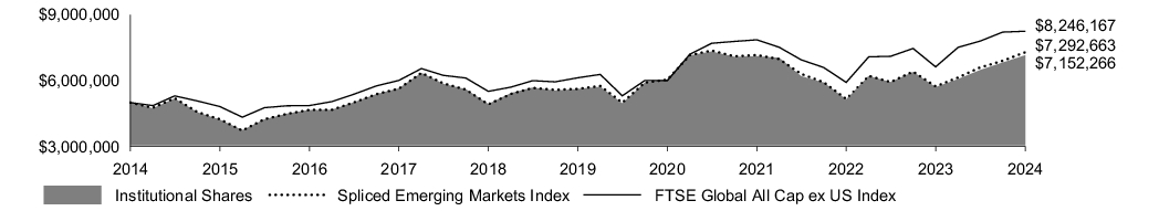 Fund Performance - Growth of 10K