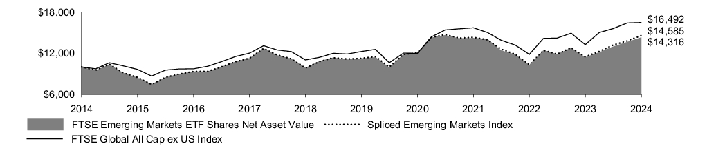 Fund Performance - Growth of 10K