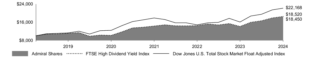 Fund Performance - Growth of 10K