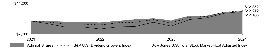 Fund Performance - Growth of 10K