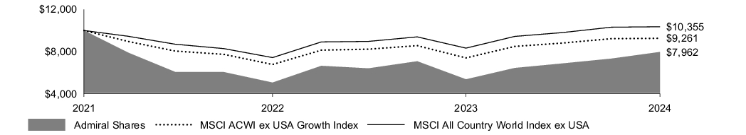 Fund Performance - Growth of 10K