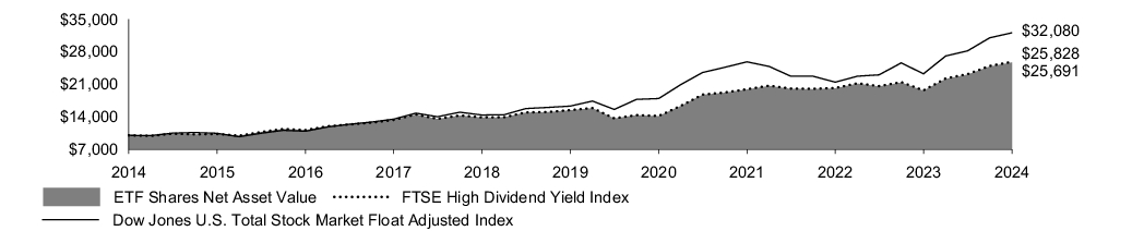 Fund Performance - Growth of 10K