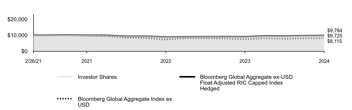 Growth of 10K Chart