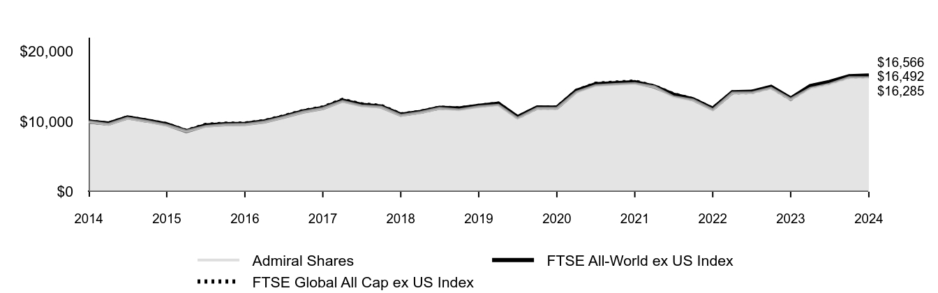 Growth of 10K Chart