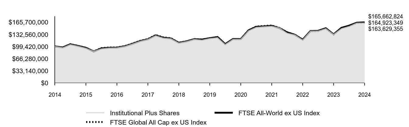 Growth of 10K Chart