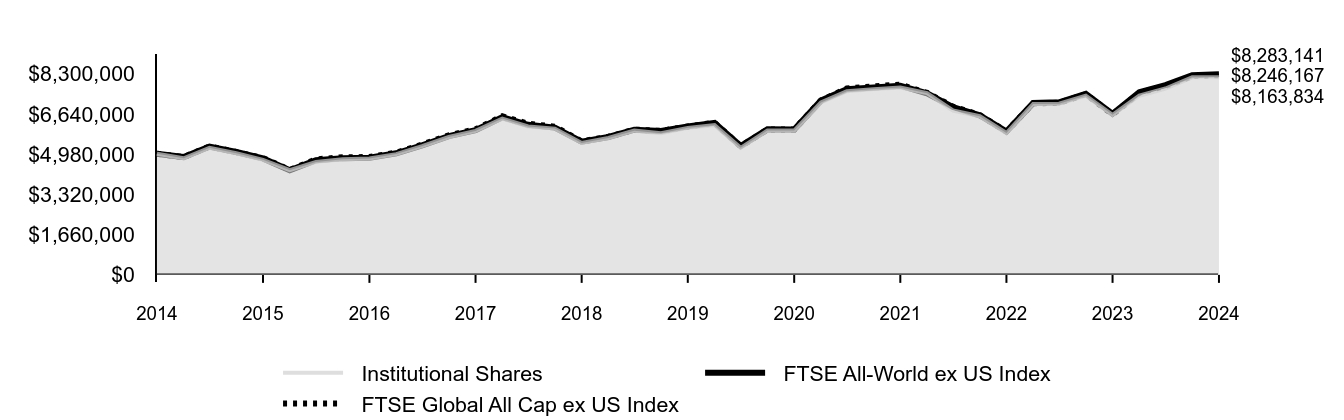 Growth of 10K Chart