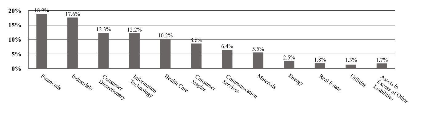 A graphical representation of Investments made.