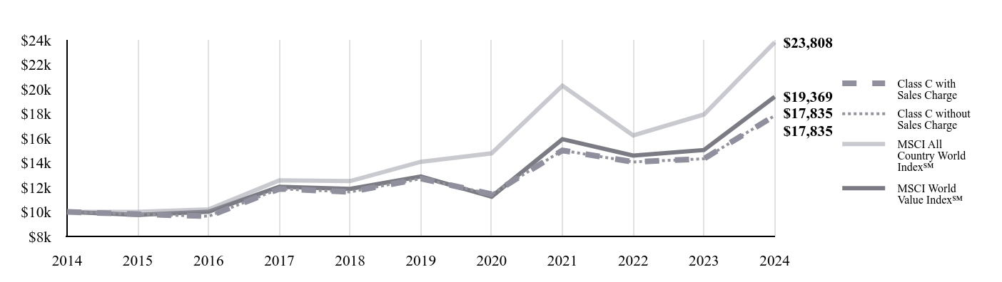 A line chart as described in the following paragraph.