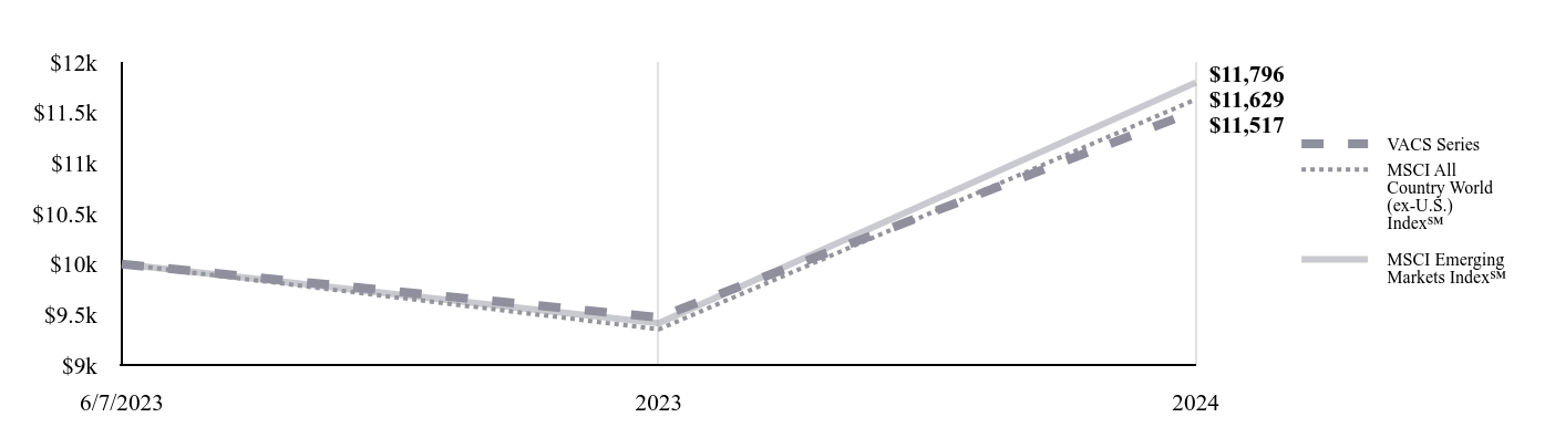 A line chart as described in the following paragraph.