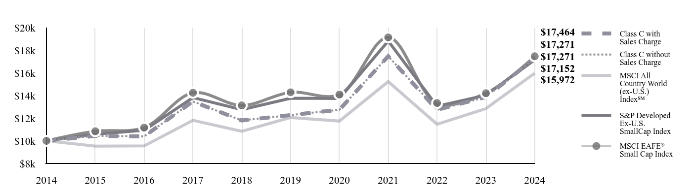 A line chart as described in the following paragraph.