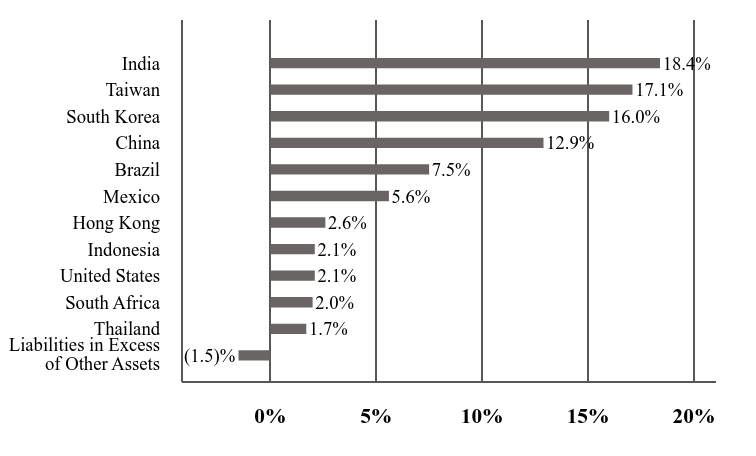 A graphical representation of Investments made.