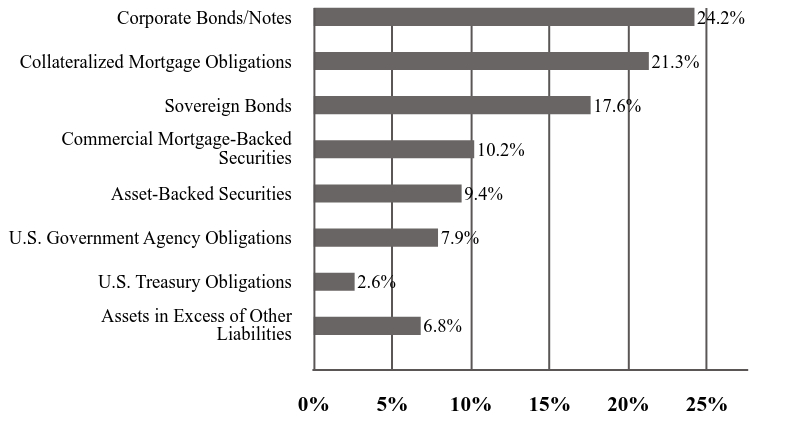 A graphical representation of Investments made.