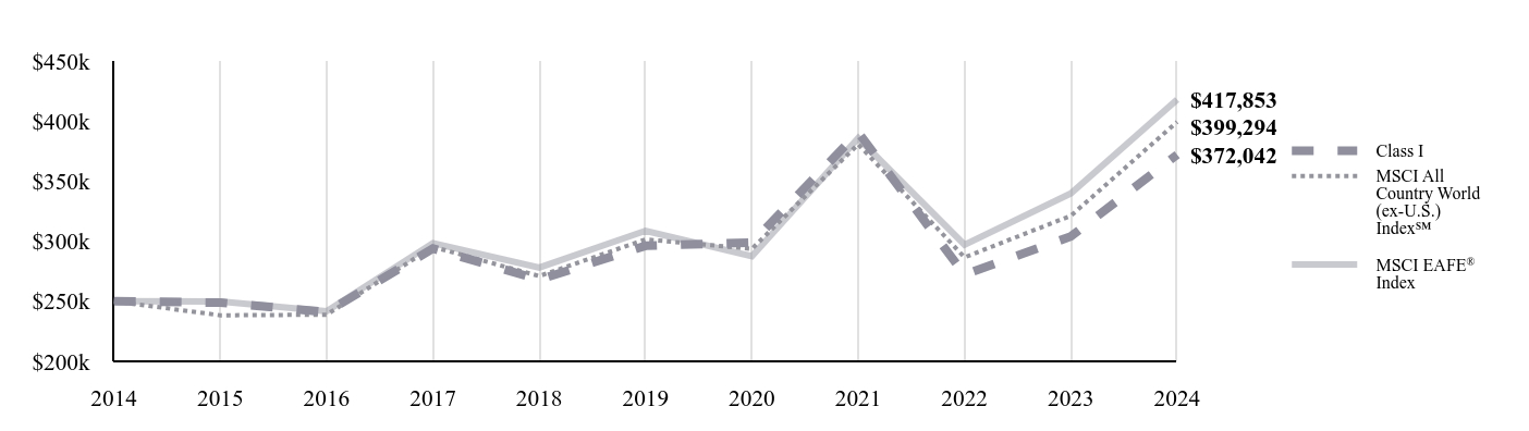 A line chart as described in the following paragraph.