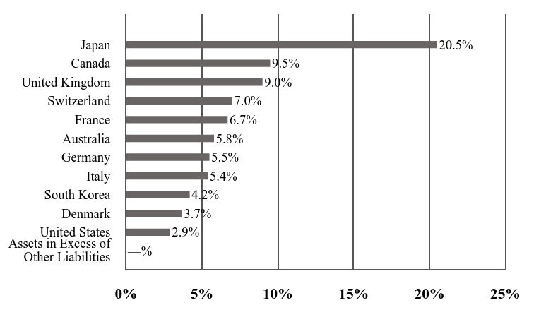 A graphical representation of Investments made.