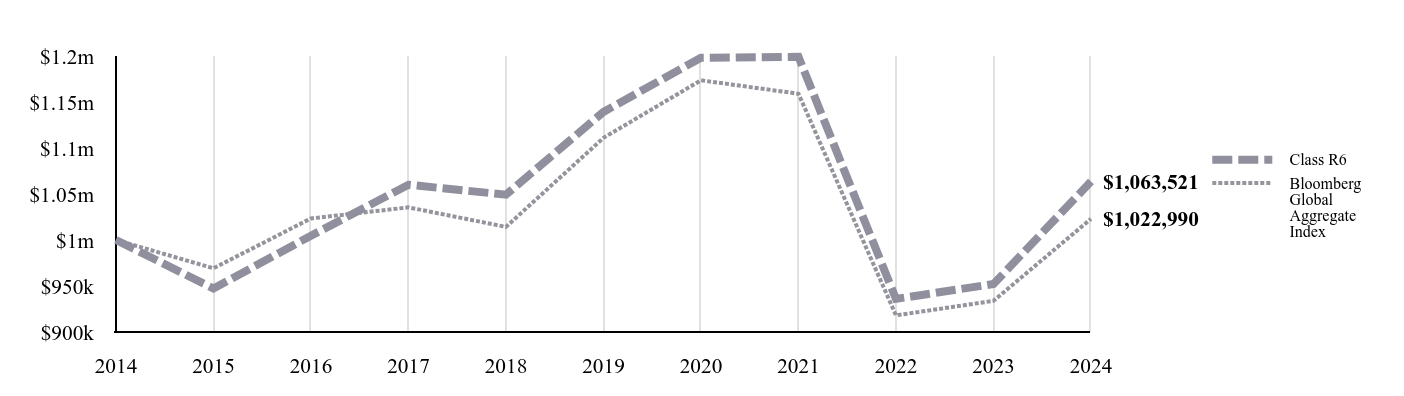 A line chart as described in the following paragraph.