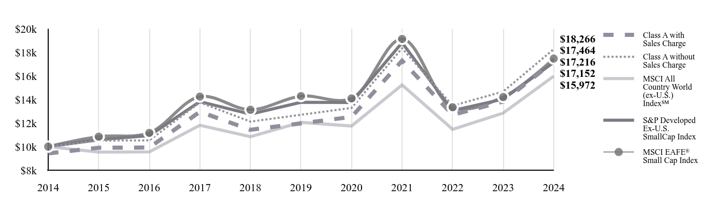 A line chart as described in the following paragraph.