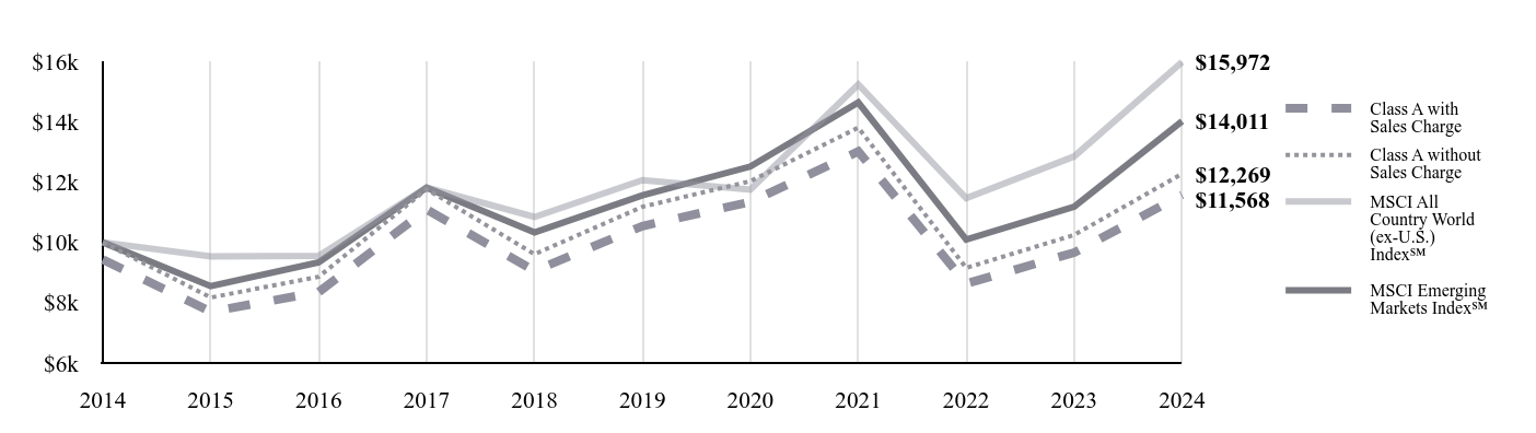 A line chart as described in the following paragraph.