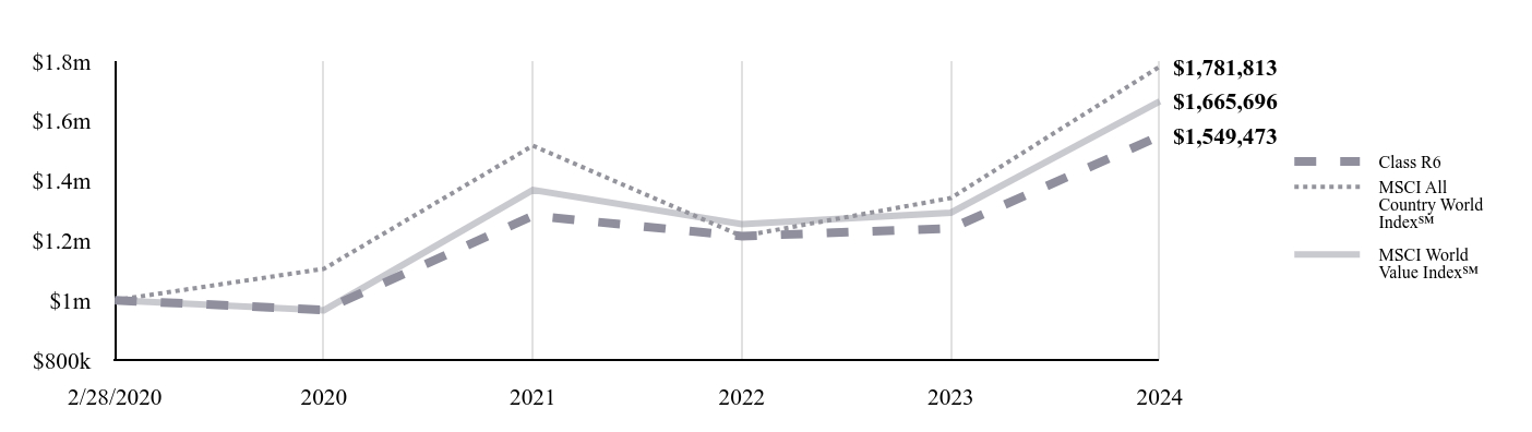 A line chart as described in the following paragraph.