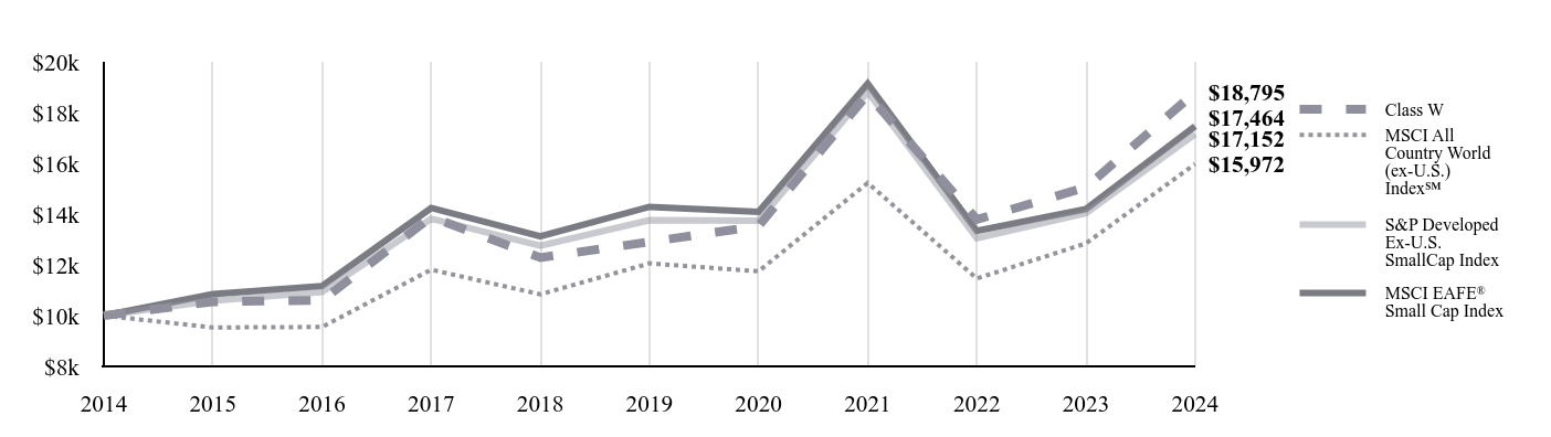 A line chart as described in the following paragraph.