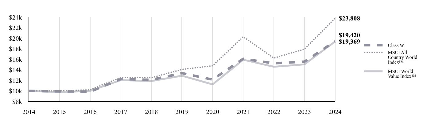 A line chart as described in the following paragraph.