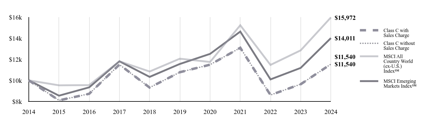 A line chart as described in the following paragraph.