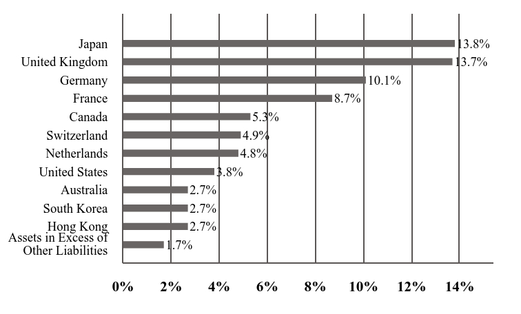 A graphical representation of Investments made.