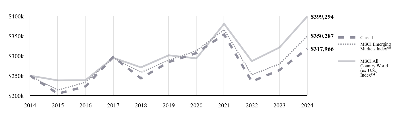 A line chart as described in the following paragraph.