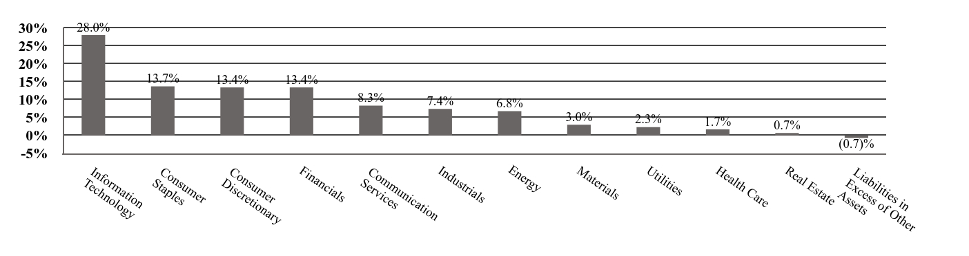 A graphical representation of Investments made.