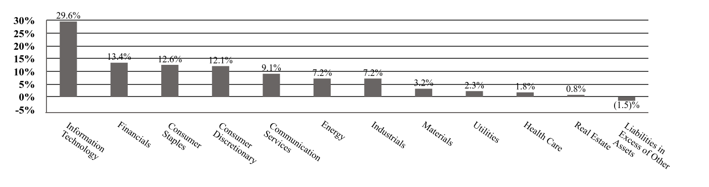 A graphical representation of Investments made.