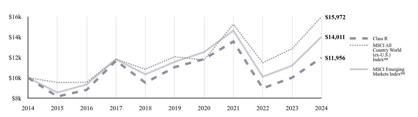 A line chart as described in the following paragraph.