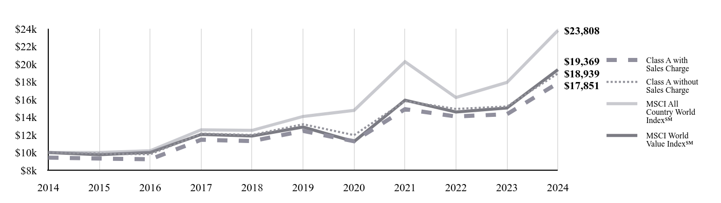 A line chart as described in the following paragraph.