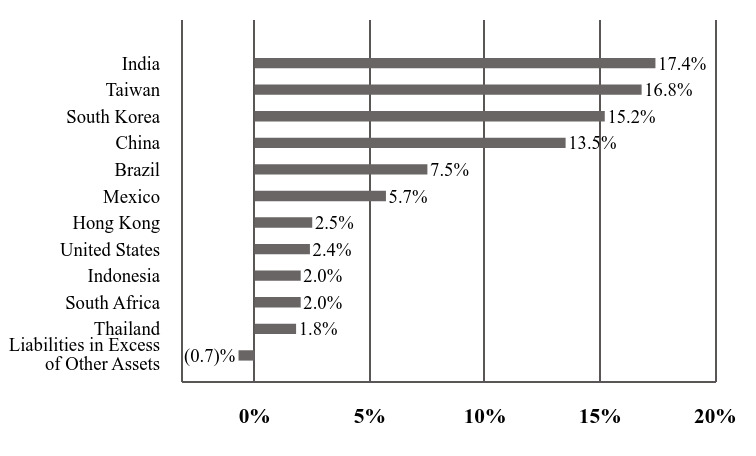 A graphical representation of Investments made.