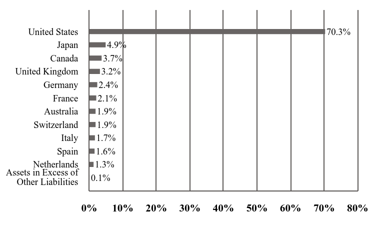 A graphical representation of Investments made.