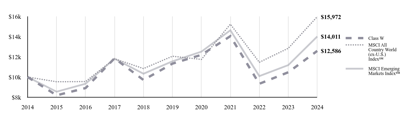 A line chart as described in the following paragraph.