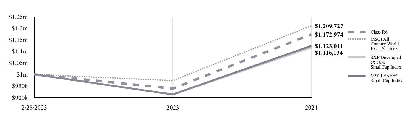 A line chart as described in the following paragraph.