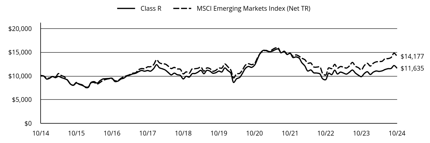 Growth of 10K Chart