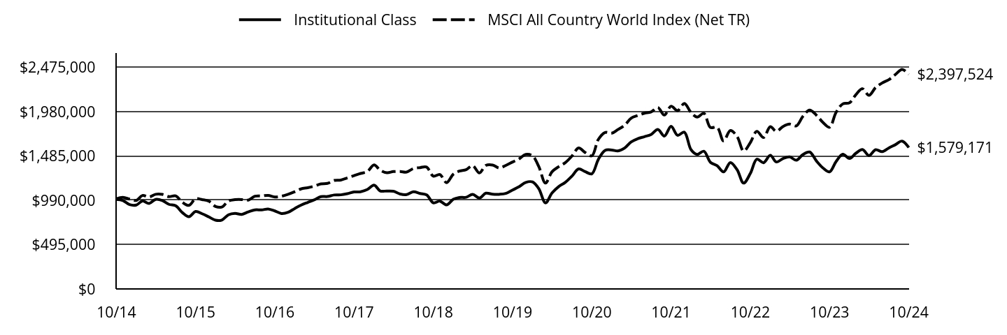 Growth of 10K Chart