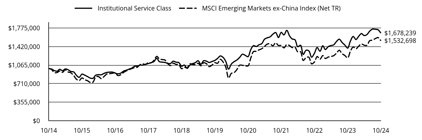 Growth of 10K Chart