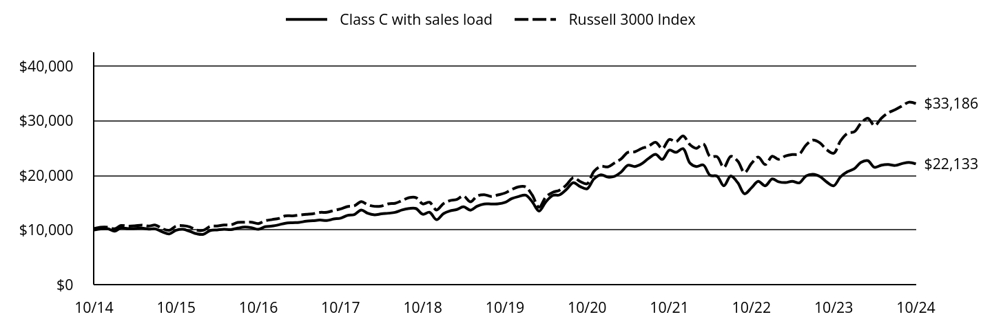 Growth of 10K Chart