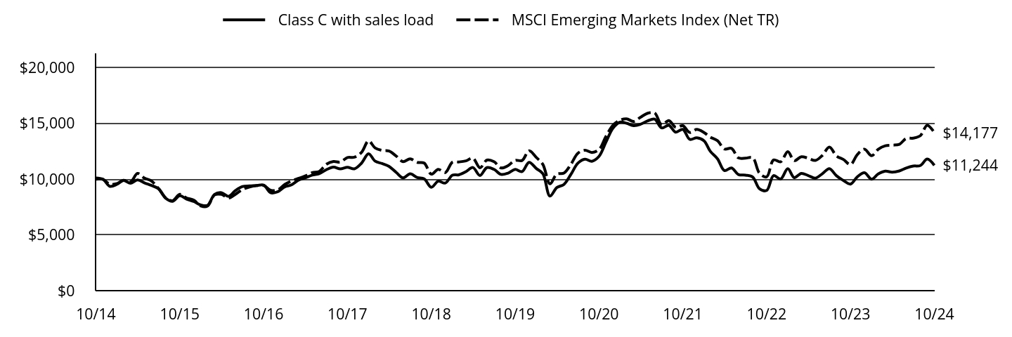 Growth of 10K Chart