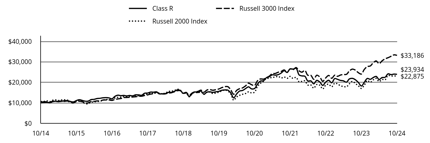 Growth of 10K Chart