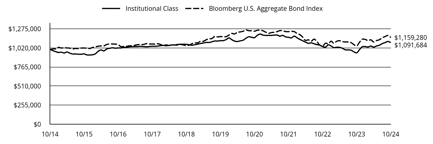 Growth of 10K Chart